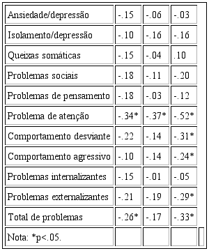Correlação de Pearson entre nota final e avaliação dos problemas emocionais e de comportamento