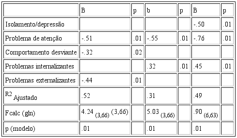 Análise de regressão linear múltipla considerando os diferentes informantes