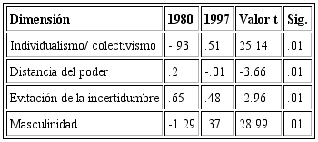 Evolución de la cultura según Fernández et al. (1997)