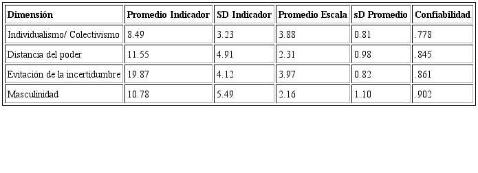 Funcionamiento de Escalas como promedio y como Indicador