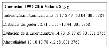 Evolución 1997-2016