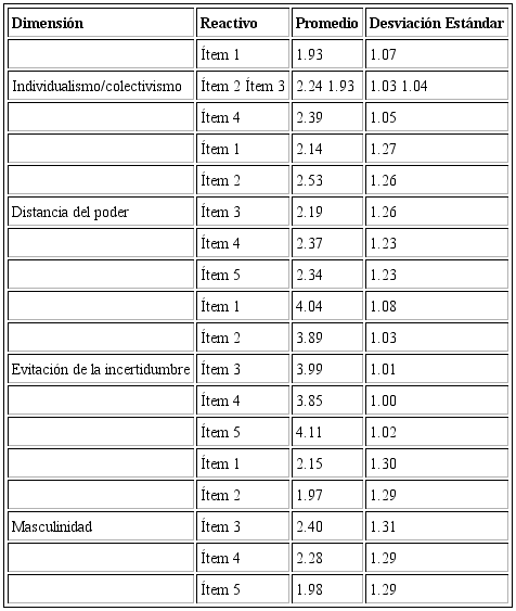 Resultados descriptivos de los reactivos utilizados en la presente investigación y tomados de Fernández et al. (1997)
