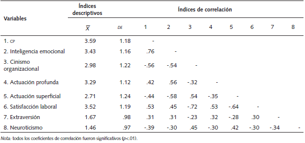 Estadísticos descriptivos e índices de correlación entre las variables bajo estudio (n=575)