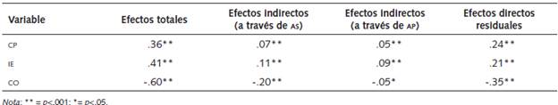 Efectos totales, efectos indirectos y efectos directos residuales sobre la satisfacción laboral correspondientes al CP, la IE y el co