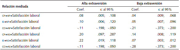 Efectos indirectos condicionales en función de valores altos y bajos de extraversión