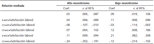 Efectos indirectos condicionales en función de valores altos y bajos de neuroticismo