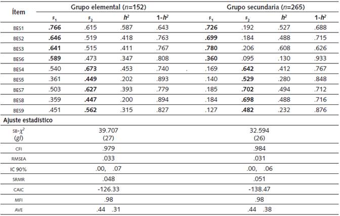 Solución Factorial para el Grupo Elemental y el Grupo Secundaria