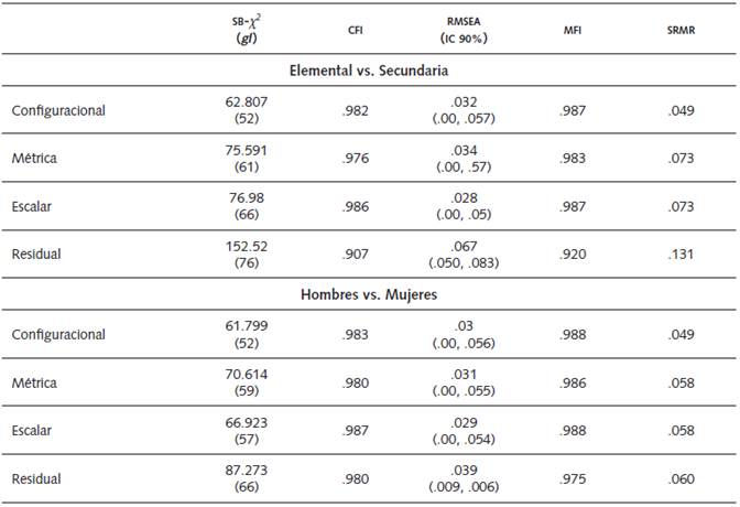 Resultados de la Invarianza de Medición