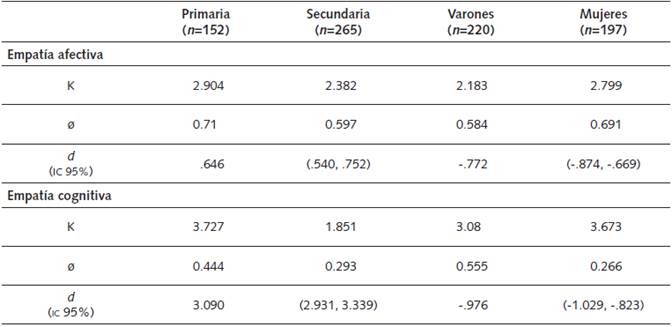 Invarianza Estructural de Medias