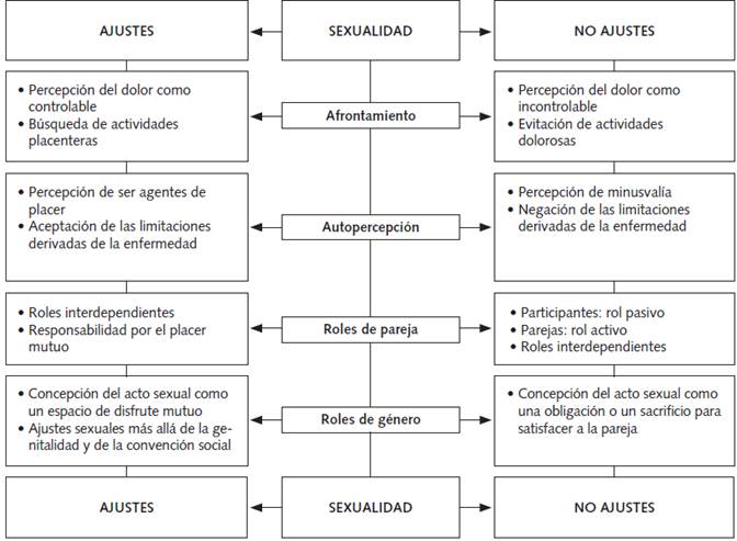 Aspectos que influyen en la sexualidad de las mujeres con FM (Gers & Sanabria, 2017).