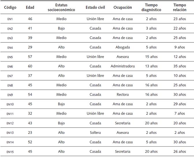 Caracter&iacute;sticas Sociodemogr&aacute;ficas de las Participantes
