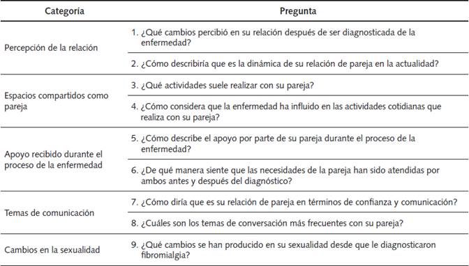 Preguntas Orientativas que Guiaron la Entrevista en Profundidad