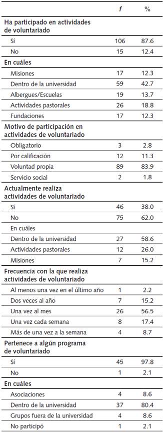 Distribución de los Participantes en Conducta de Voluntariado