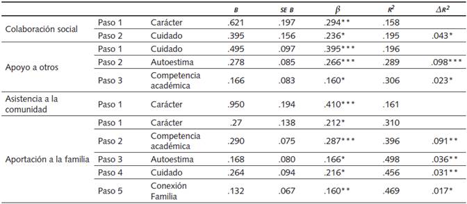 Modelo Predictivo de las Dimensiones de la Contribución.