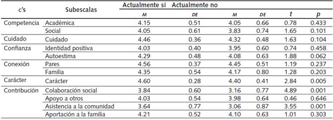 Comparación de las 6 c entre Jóvenes que Actualmente Realizan o No Voluntariado.