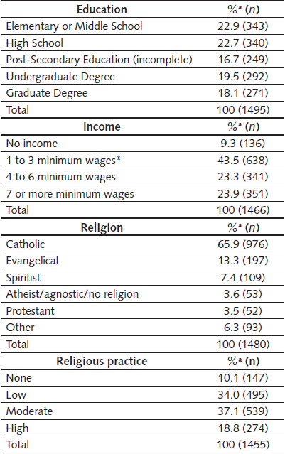 1. Education, Income, and Religious Practice in the Sample