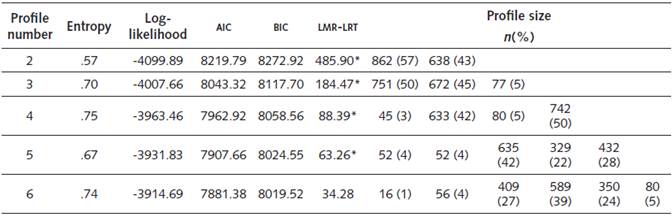 Fit Indices of Latent Profile Analysis by Number of Profiles Tested