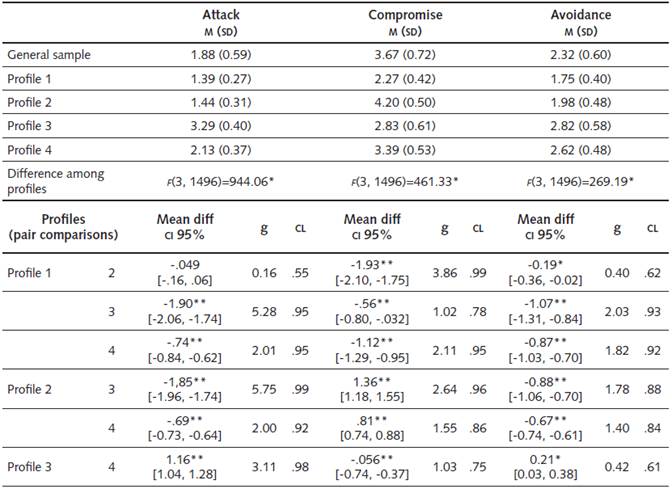 Conflict Resolution Strategies Means for the Total Sample and by Profile