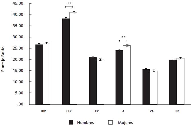 Puntajes en las escalas evaluadas en función del género del custodio