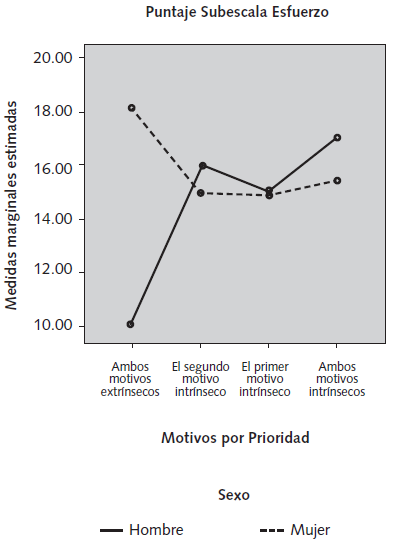 Diferencias en esfuerzos de autorregulaci&oacute;n de acuerdo al sexo y motivos de cohabitaci&oacute;n.