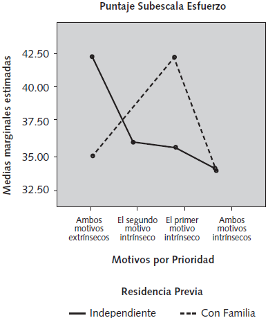 Diferencias en estrategias de autorregulaci&oacute;n de acuerdo a motivos de cohabitaci&oacute;n y residencia previa.