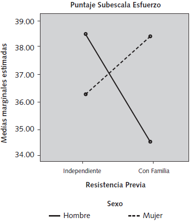 Diferencias en estrategias de autorregulaci&oacute;n de acuerdo al sexo y residencia previa a la cohabitaci&oacute;n.