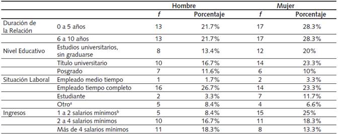 Datos Demogr&aacute;ficos (n=60 participantes)