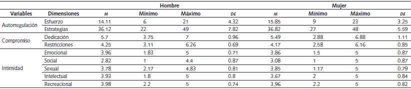 Estad&iacute;sticos Descriptivos de las Variables del Estudio