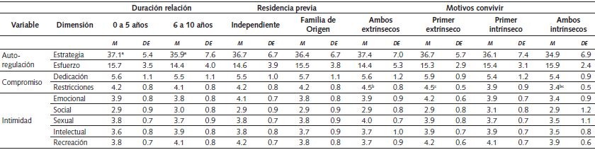 Resultados MANOVA (n=60 participantes)