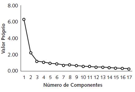 Representa&ccedil;&atilde;o gr&aacute;fica dos valores pr&oacute;prios da EAT-A.