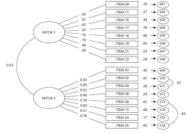 Estrutura Fatorial da Escala de Autorrelato de Trapa&ccedil;a-Admiss&atilde;o.
