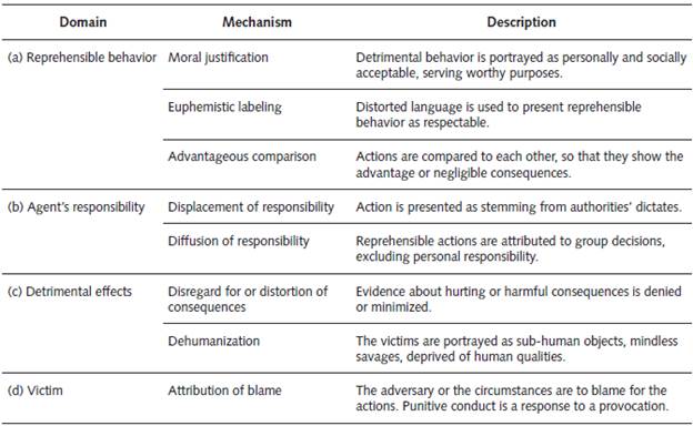 Description of Moral Disengagement Mechanisms