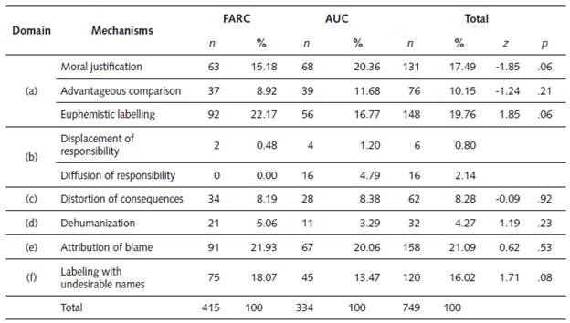 Frequency and Percentage of the Mechanisms of Moral Disengagement and Differences by Group