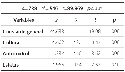 Coeficientes regresión: felicidad total