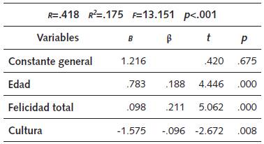 Coeficientes regresión: autocontrol