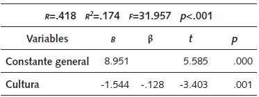 Coeficientes regresión: motivación