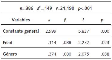 Coeficientes regresión: conocimiento de sí mismo