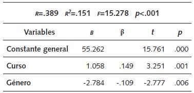 Coeficientes regresión: habilidades sociales