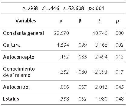 Coeficientes regresión: satisfacción con la vida