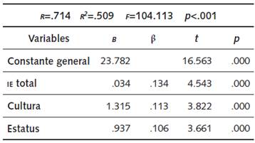 Coeficientes regresión: condiciones de vida negativas