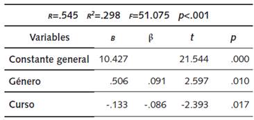 Coeficientes regresión: cambios en la vida