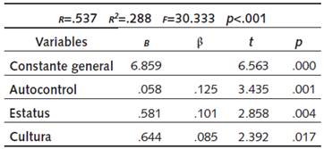 Coeficientes regresión: condiciones de vida positivas