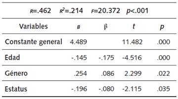 Coeficientes de la regresión para el instituto
