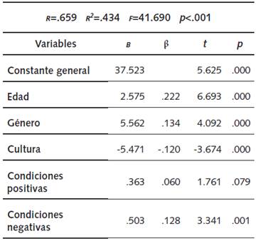 Coeficientes regresión: inteligencia emocional total