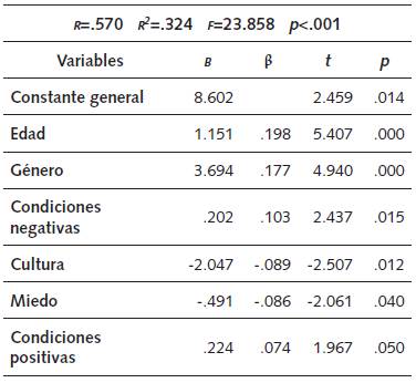 Coeficientes regresión: empatía