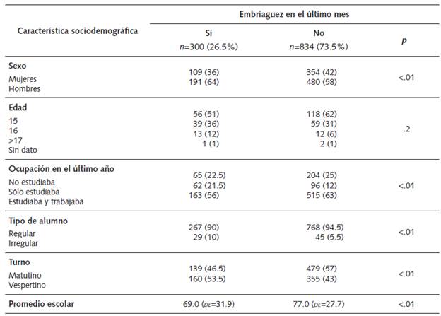Caracter&iacute;sticas sociodemogr&aacute;ficas de los participantes en estudio
