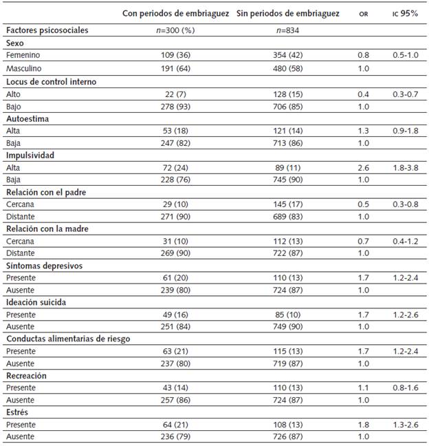 An&aacute;lisis bivariado de los factores psicol&oacute;gicos y relacionales asociados a episodios de embriaguez en el &uacute;ltimo mes en estudiantes de bachillerato