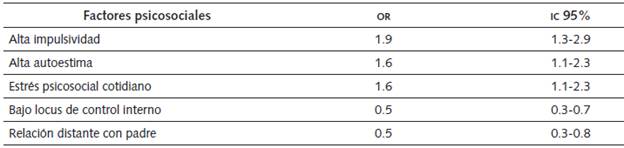 An&aacute;lisis de regresi&oacute;n log&iacute;stica de los factores psicol&oacute;gicos y relacionales de episodios de embriaguez asociados en el &uacute;ltimo mes*