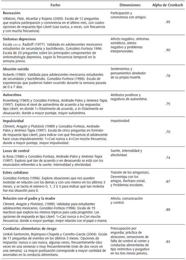 Escalas utilizadas en la recolecci&oacute;n de los datos
