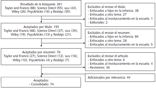 Diagrama de flujo de la recopilación de los artículos tenidos en cuenta.